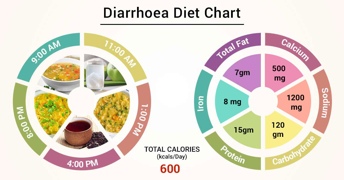 Diet for a sudden diarrhea Dr.Salunkhe